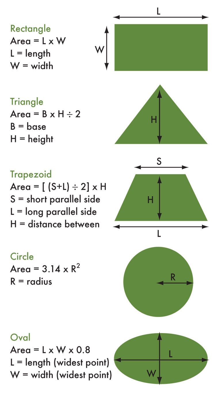 determine the area of sod you need